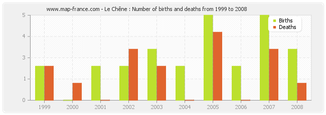 Le Chêne : Number of births and deaths from 1999 to 2008